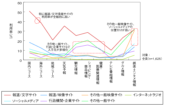図表2-3-3-4 情報の種類別の入手メディア（インターネット関係メディアの内訳）