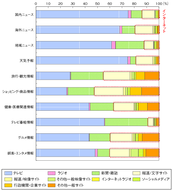 図表2-3-3-5 最も利用するメディア