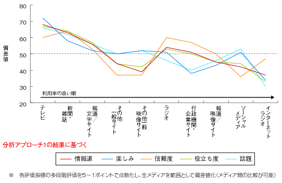 図表2-3-3-6 評価指標別のメディア評価