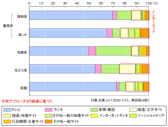 図表2-3-3-7 各評価指標で最も高いメディア（全体像）