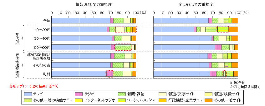 図表2-3-3-8 各評価指標で最も高いメディア（セグメント別）①