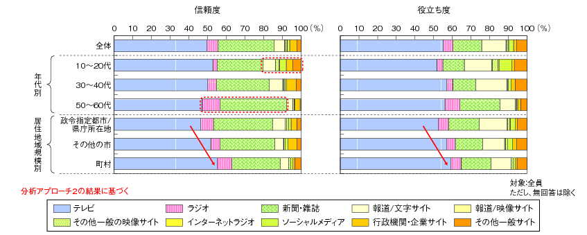 図表2-3-3-9 各評価指標で最も高いメディア（セグメント別）②