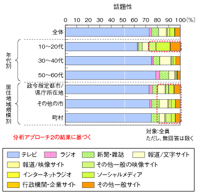 図表2-3-3-10 各評価指標で最も高いメディア（セグメント別）③