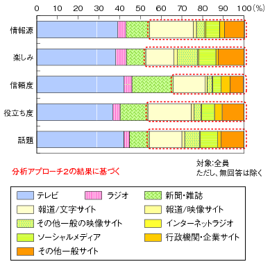 図表2-3-3-11 経年で最も評価が上がったメディア（全体像）