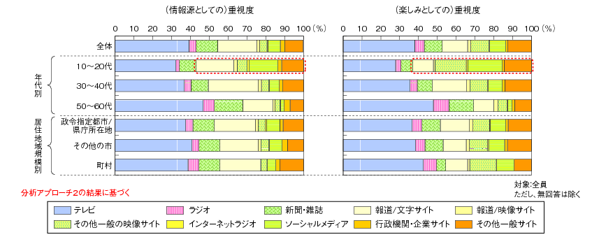 図表2-3-3-12 経年で最も評価が上がったメディア（セグメント別）①