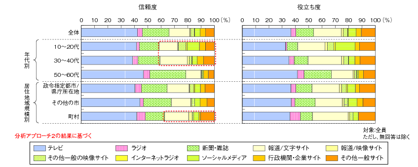 図表2-3-3-13 経年で最も評価が上がったメディア（セグメント別）②