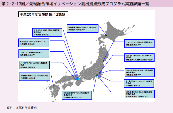 第2-2-13図 先端融合領域イノベーション創出拠点形成プログラム実施課題一覧