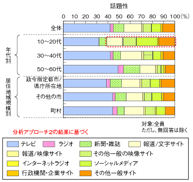 図表2-3-3-14 経年で最も評価が上がったメディア（セグメント別）③