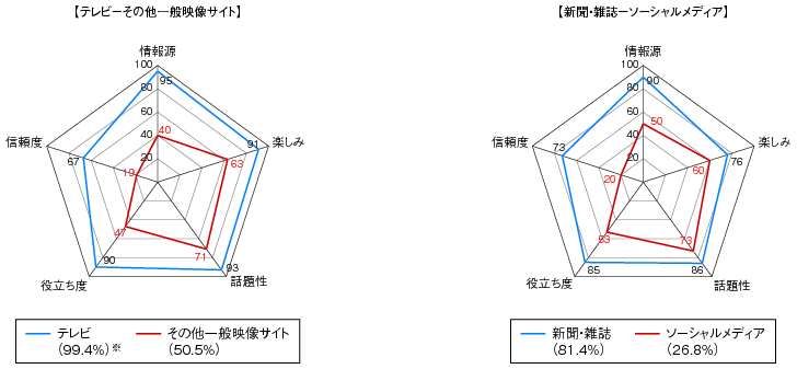 図表2-3-3-15 各メディアの評価指標総合比較（情報発信源別）①