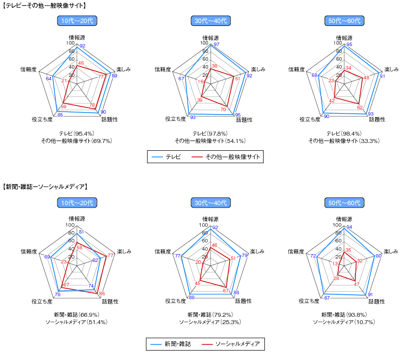 図表2-3-3-16 各メディアの評価指標総合比較（情報発信源別）②