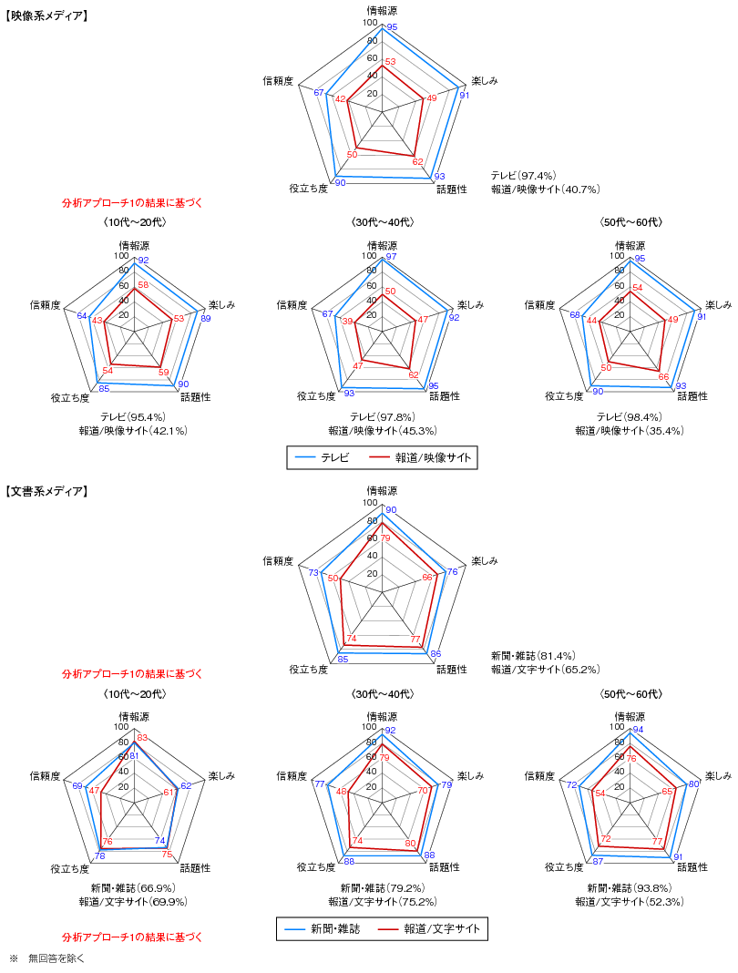 図表2-3-3-17 各メディアの評価指標総合比較（媒体形式・伝送手段別）