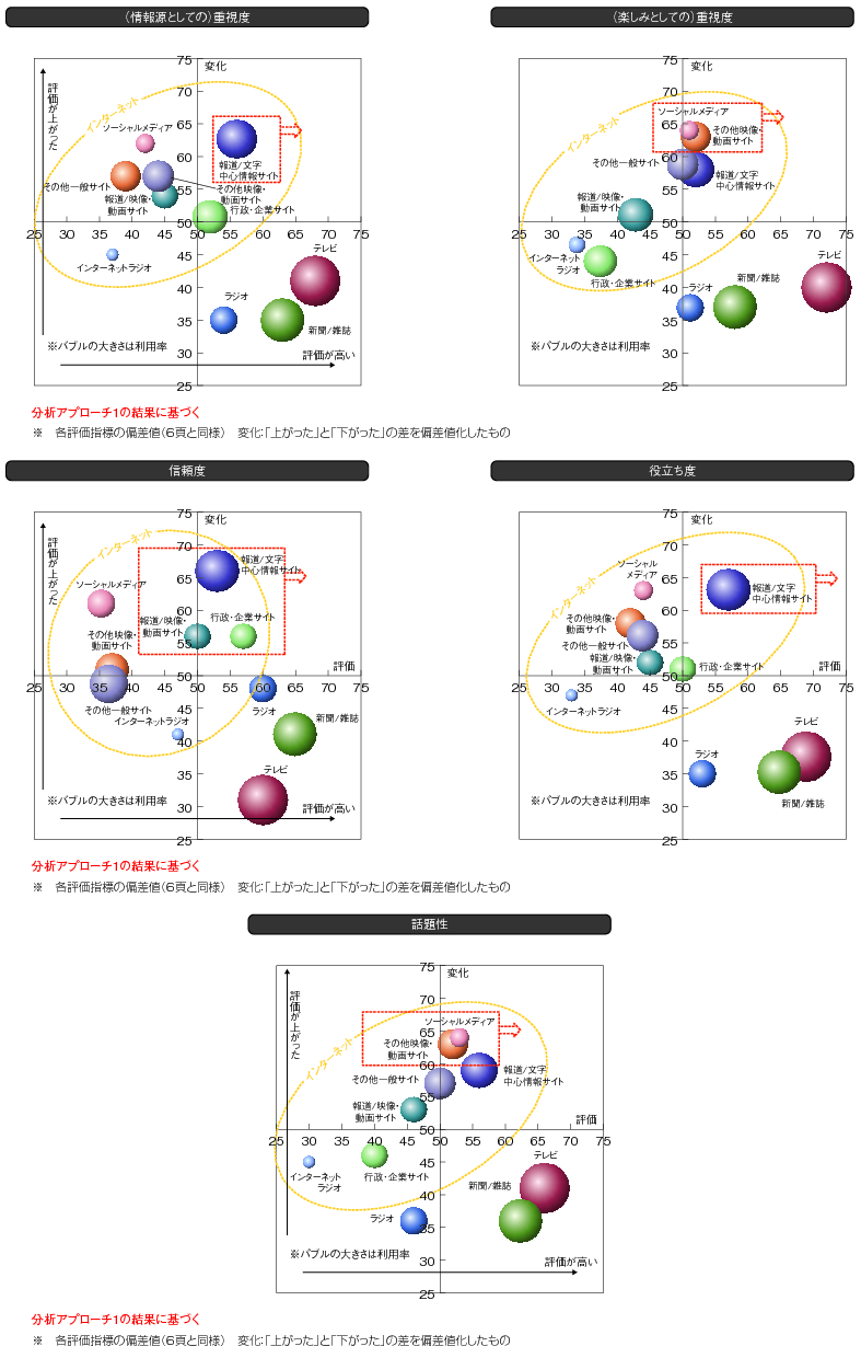 図表2-3-3-18 各メディアの評価指標総合比較（各評価指標と変化の関係）