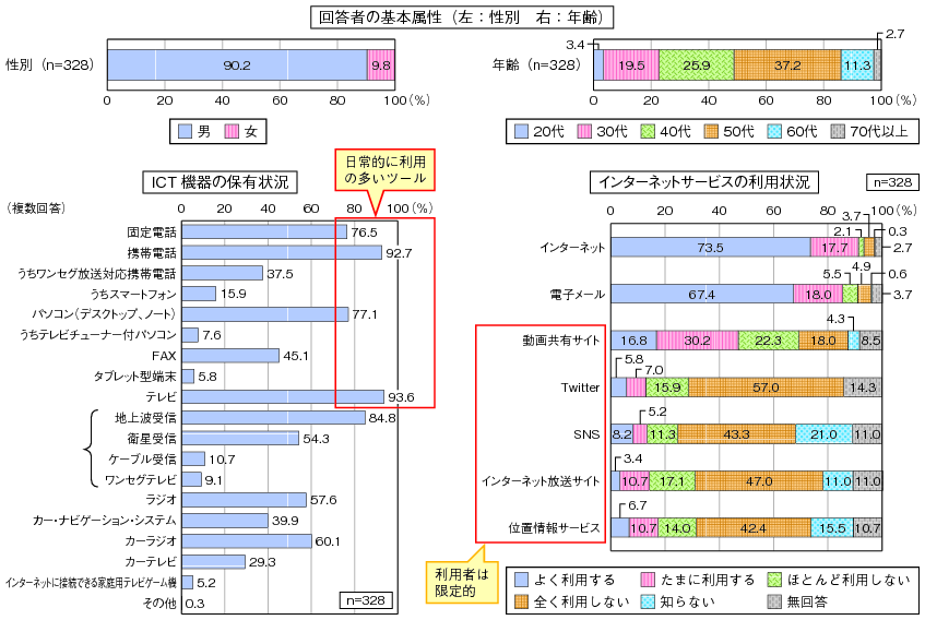 図表3-1-1-1 回答者の基本属性とICT利用特性