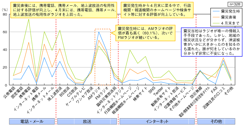 図表3-1-1-2 震災時利用メディアの評価