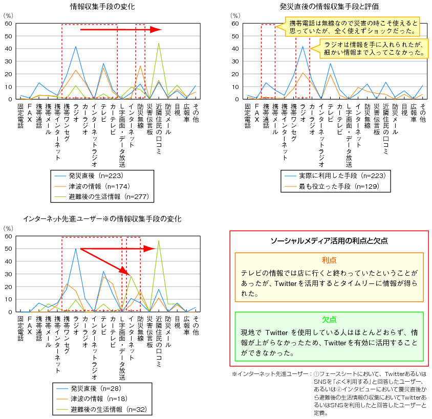 図表3-1-1-3 情報収集手段の変化