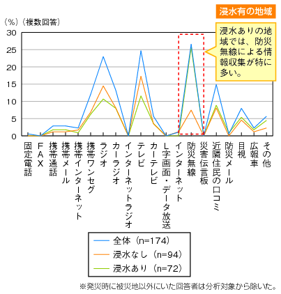 図表3-1-1-5 津波情報の収集手段