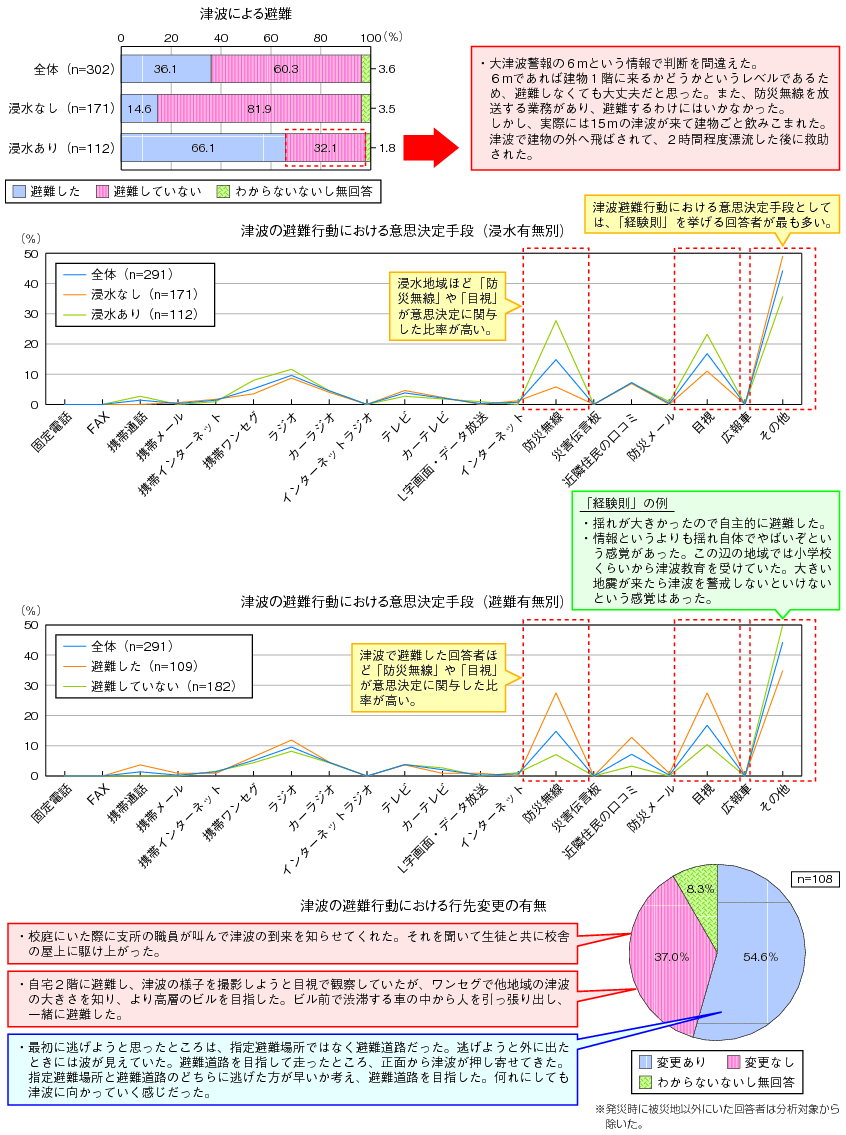 図表3-1-1-6 津波情報収集と避難行動