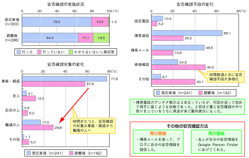 図表3-1-1-7 安否確認手段の変化