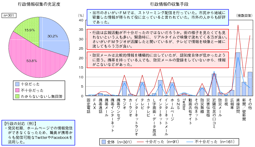 図表3-1-1-8 行政情報の収集状況