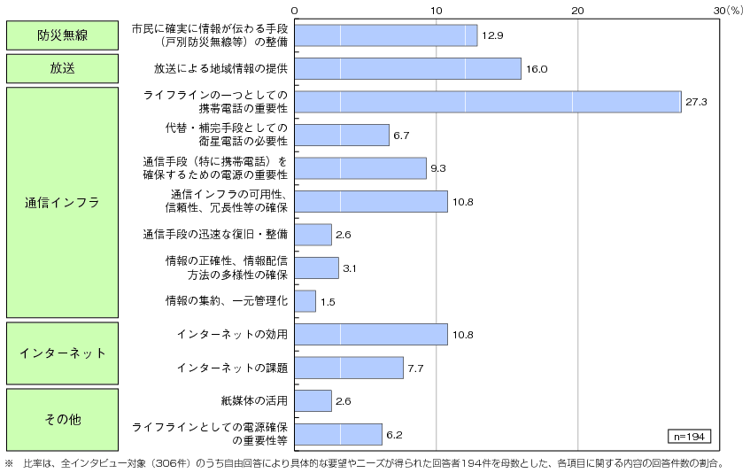 図表3-1-1-9 ICT環境等に関する具体的な要望やニーズ