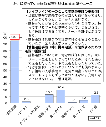 図表3-1-1-11 身近に持っていた情報端末と具体的な要望やニーズ