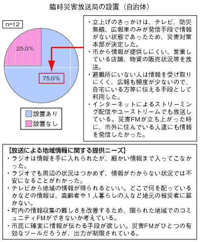 図表3-1-1-12 地域密着情報の収集（放送）