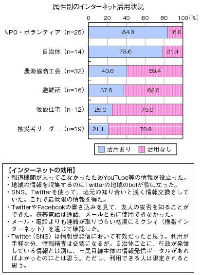 図表3-1-1-13 地域密着情報の収集（インターネット）