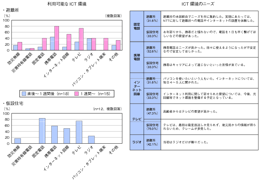 図表3-1-1-15 利用可能なICT環境とそのニーズ