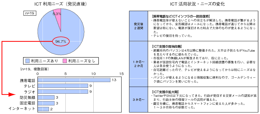 図表3-1-1-16 発災直後のICT利用ニーズとその変化