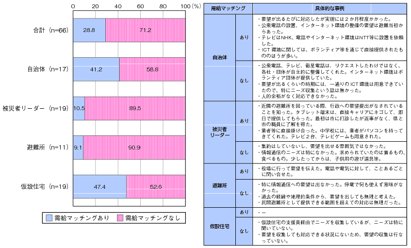 図表3-1-1-17 ICT需給マッチング機会と具体例