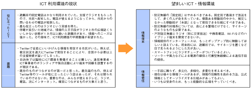 図表3-1-1-18 ICT利用環境の現状と望ましいICT・情報環境