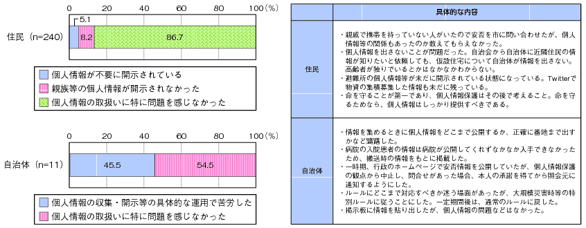 図表3-1-1-19 個人情報の取扱いに関する評価とコメント