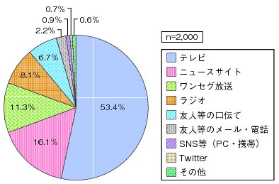 図表3-1-2-1 地震のニュースを最初に知ったメディア