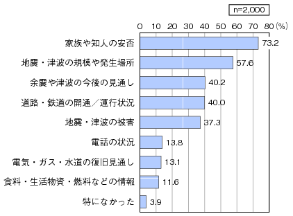 図表3-1-2-2 地震当日に知りたかった情報