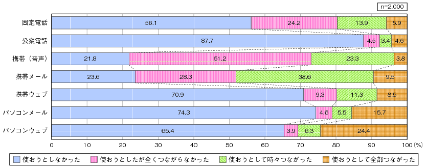 図表3-1-2-3 地震当日の通信手段の疎通度