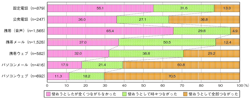 図表3-1-2-4 利用しようとした人の疎通度