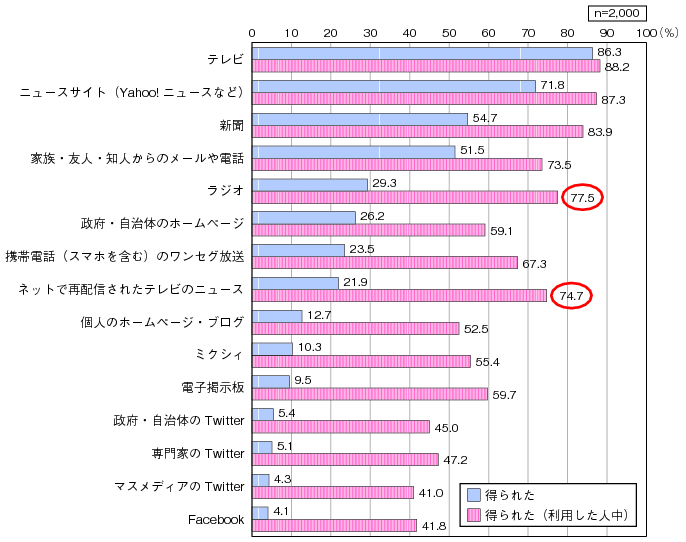 図表3-1-2-5 「欲しい情報が得られた」比率、利用した人中の「得られた」比率