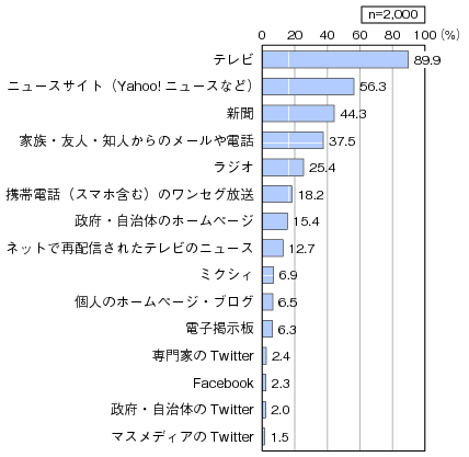 図表3-1-2-6 役に立った情報源（複数回答）