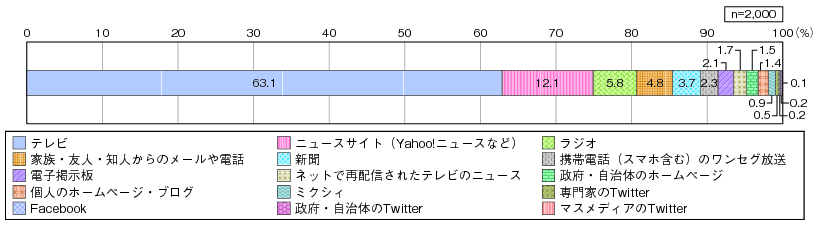 図表3-1-2-7 最も役に立った情報源