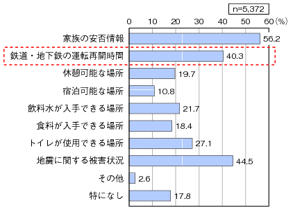 図表3-1-3-2 帰宅時に必要と感じた情報