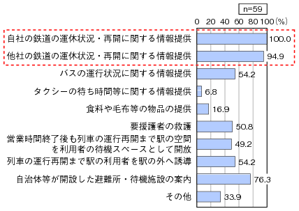 図表3-1-3-3 震災時における駅利用者への対応