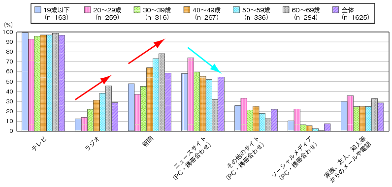 図表3-1-4-1 震災前における災害関連情報に関する情報源