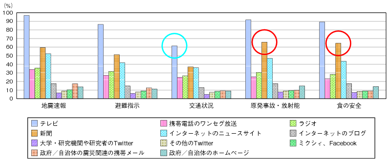 図表3-1-4-2 震災後における災害関連情報に関するテーマ別情報源