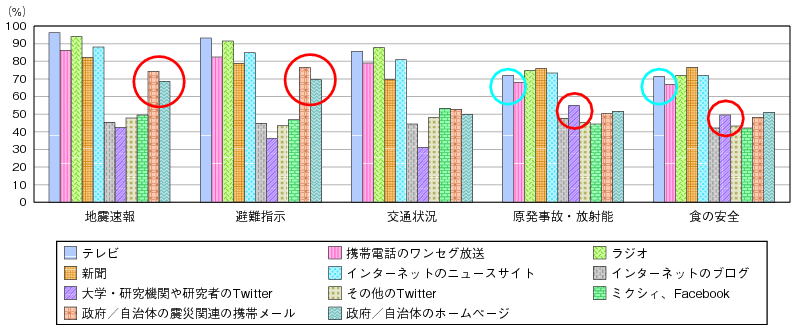 図表3-1-4-3 震災後における災害関連情報に関するテーマ別信頼度