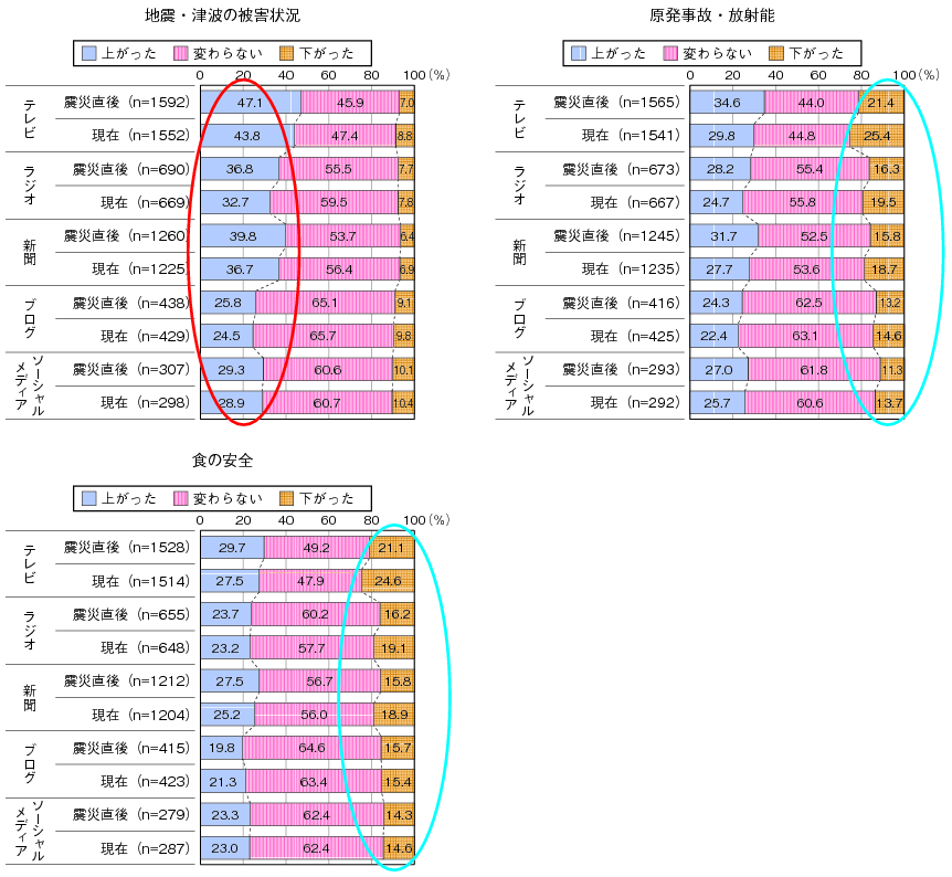 図表3-1-4-4 震災後における災害関連情報に係る各情報源の信頼性変化