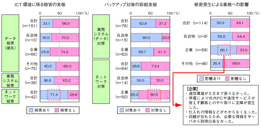 図表3-2-1-1 ICT環境に係る被害の実態