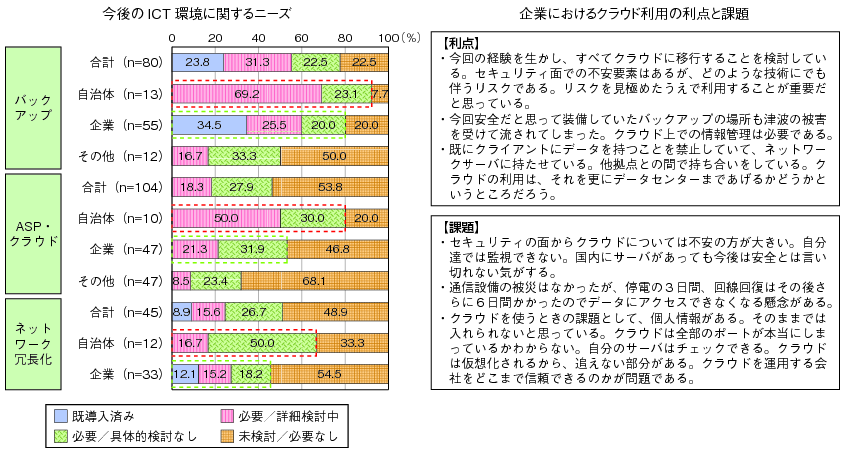 図表3-2-1-2 事業継続におけるICT環境に関するニーズ