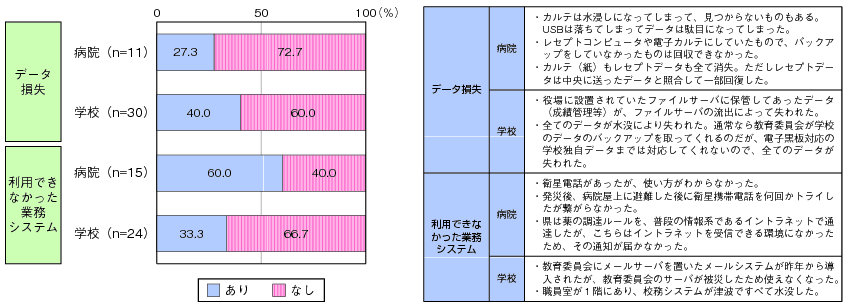 図表3-2-1-3 病院及び学校での震災によるデータ損失及び利用できなかった業務システム