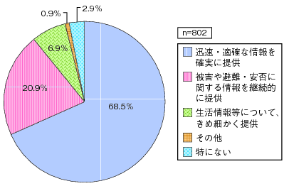 図表3-2-2-1 災害時の住民への情報提供の課題