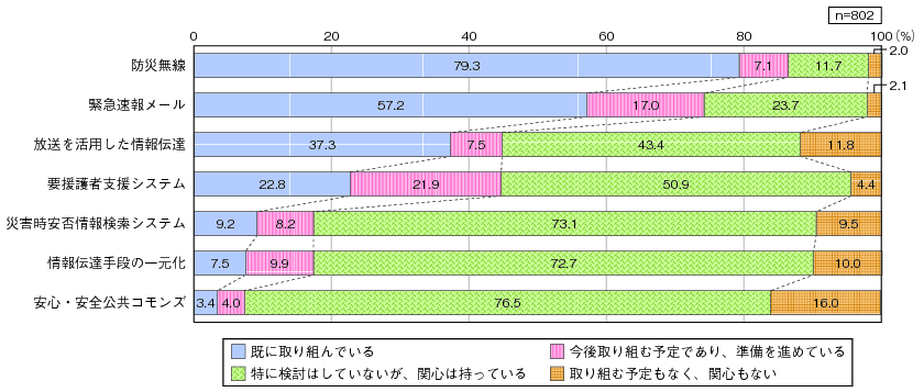 図表3-2-2-2 東日本大震災を受けて、住民への災害情報の提供に関する取組の状況